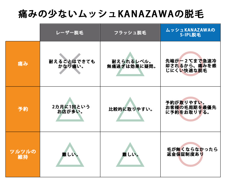 メンズ脱毛専門店 ムッシュ KANAZAWA(金沢)はクリアのフラッシュ脱毛です